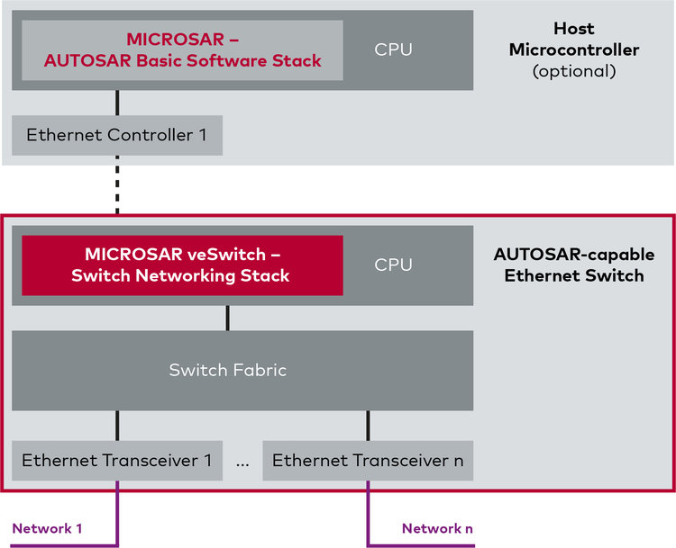 Vector bringt AUTOSAR-fähige Ethernet-Switches ins Fahrzeug